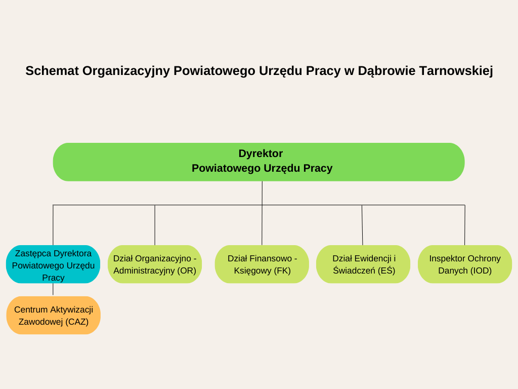 Schemat Organizacyjny Powiatowego Urzędu Pracy w Dąbrowie Tarnowskiej