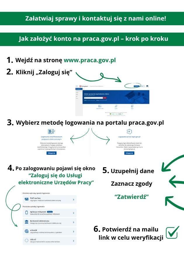 jak założyć konto - schemat